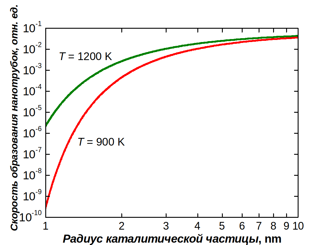 Зависимость скорости образования нанотрубок от радиуса каталитической частицы